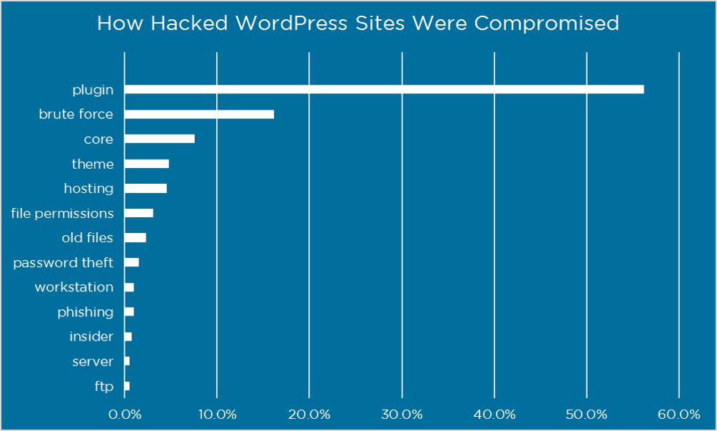 Most Hacking in wordpress