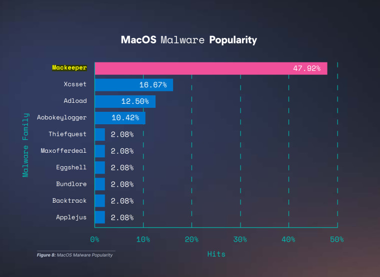 Malwares on Mac os