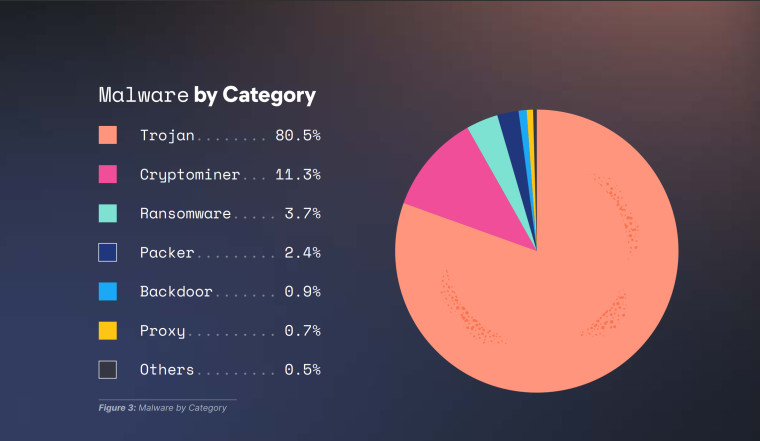 Malware Category