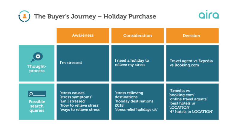 Buyer's Journey