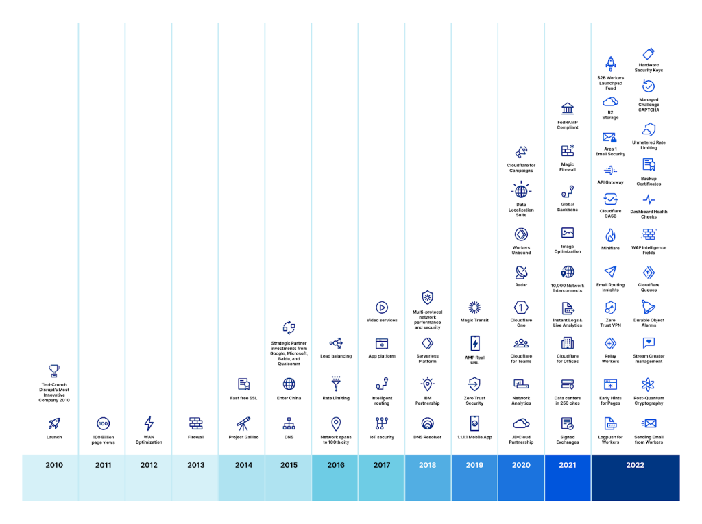 Cloudflare services